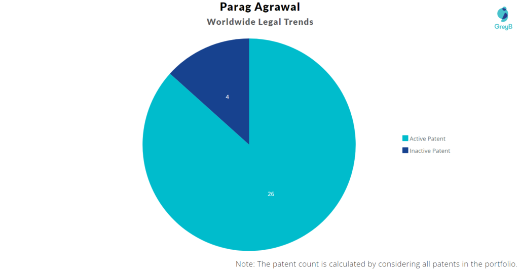 Parag Agrawal Patent Portfolio