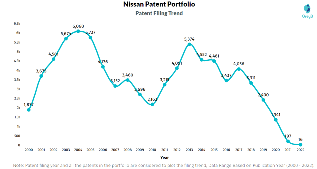 Nissan Motor Filing Trend