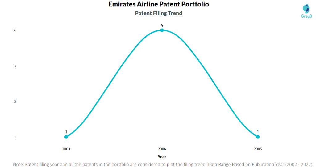 Emirates Airline Patent Filing Trend
