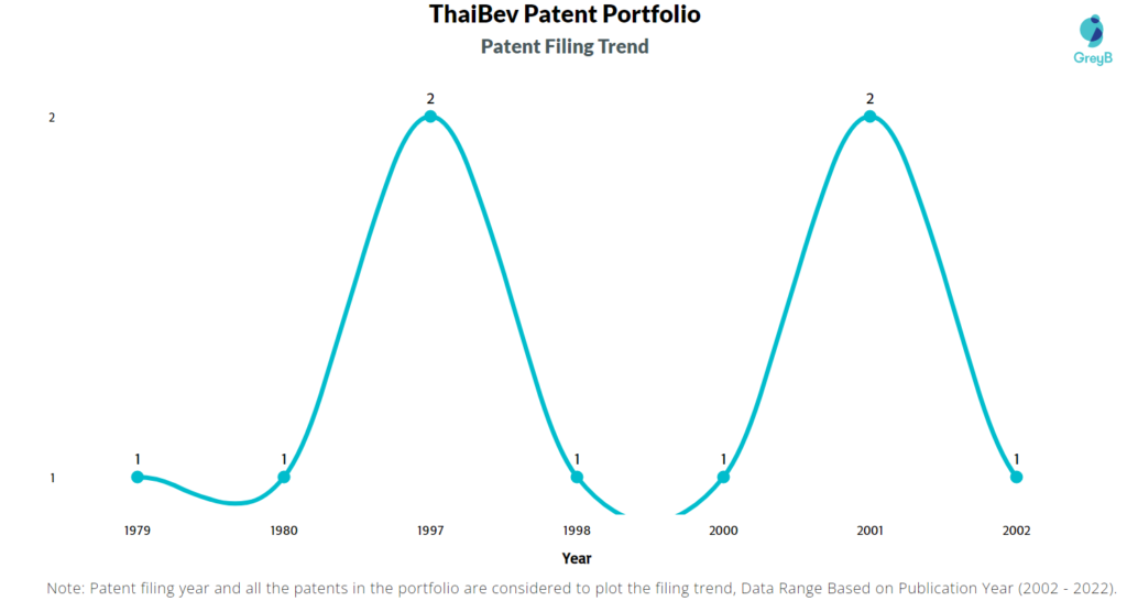 ThaiBev Patent Filing Trend