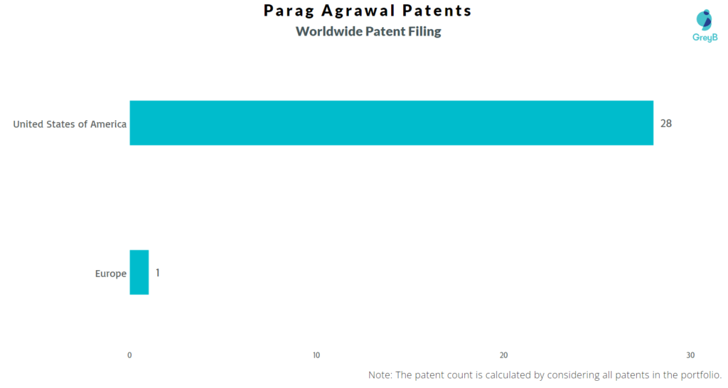 Parag Agrawal Worldwide Patent Filing