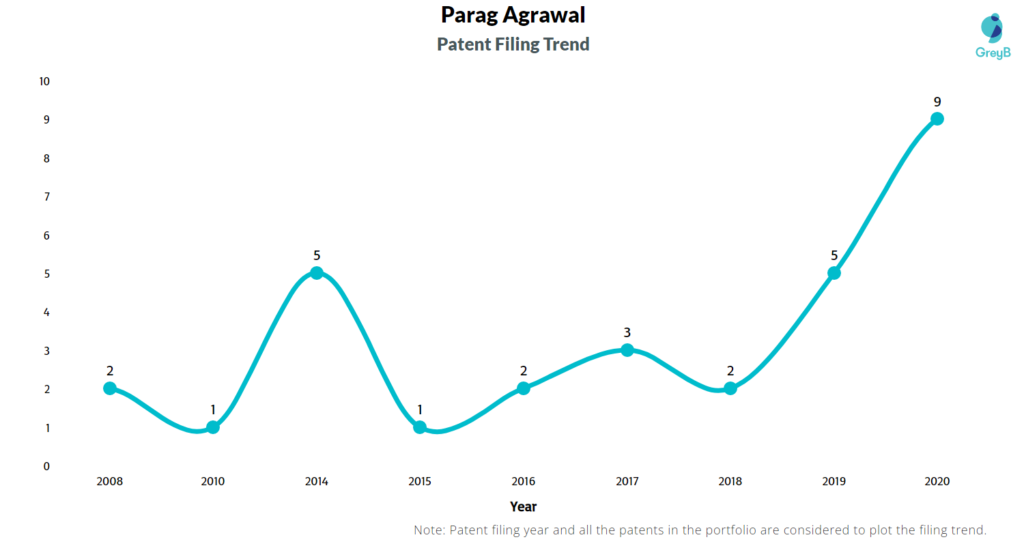 Parag Agrawal Patent Filing Trend