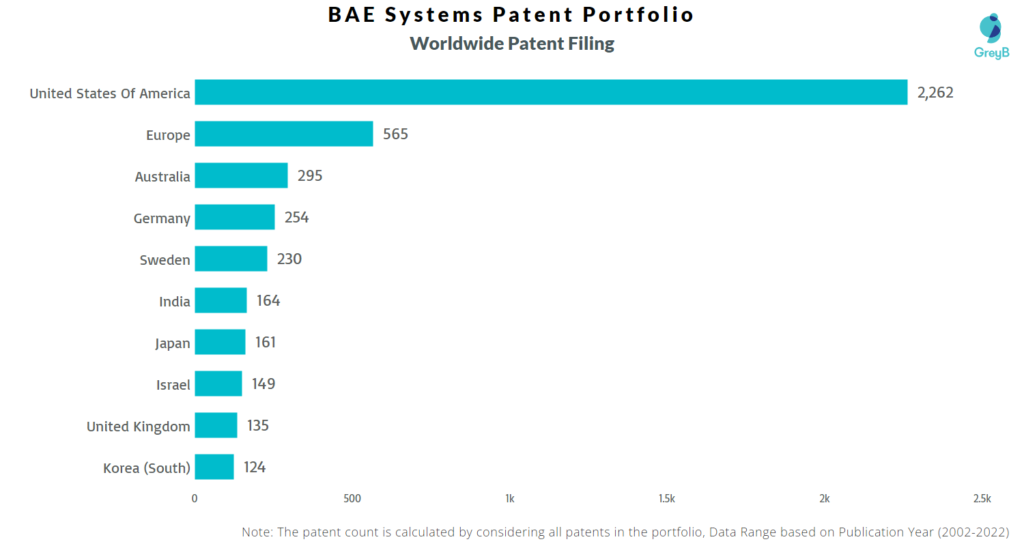 BAE Systems Worldwide Patent Filing