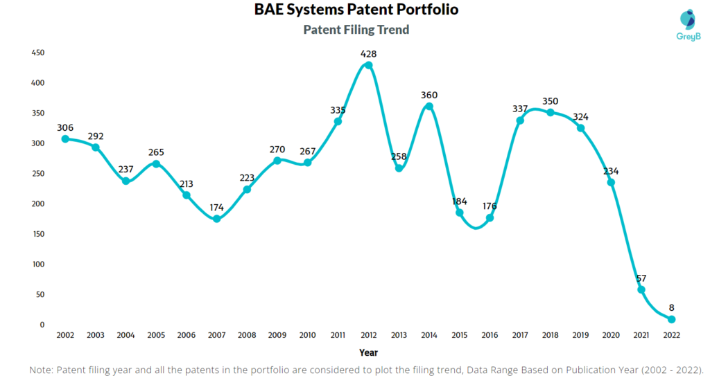 BAE Systems Patent Filing Trend