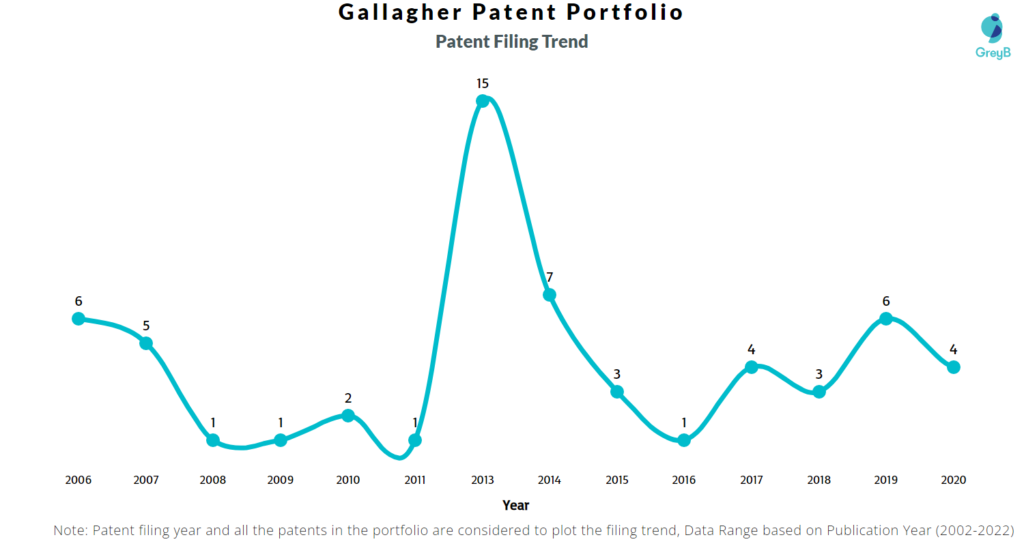 Gallagher Patents Filing Trend