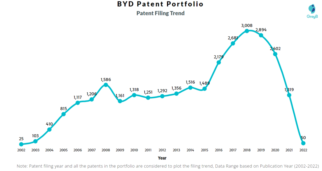 BYD Patents Filing Trend