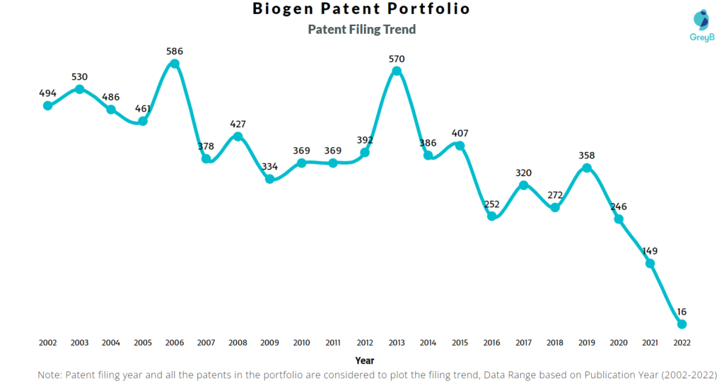 Biogen Patents Filing Trend