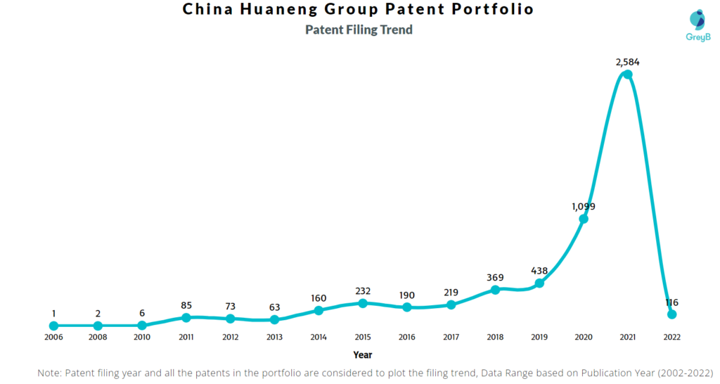 China Huaneng Group Patents Filing Trend