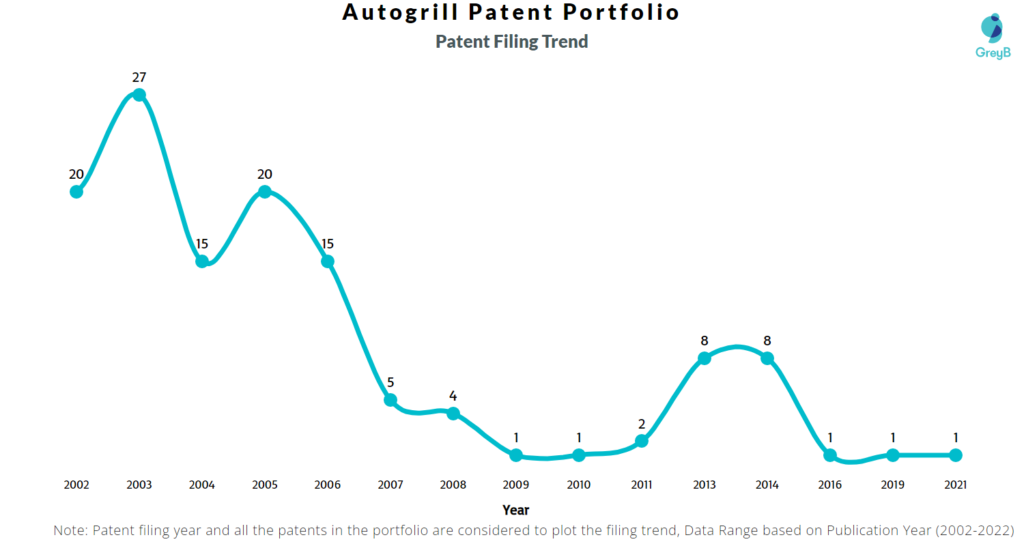 Autogrill Patents Filing Trend