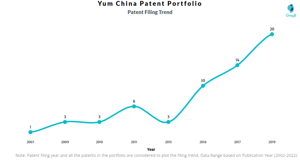 Yum China Patents Filing Trend