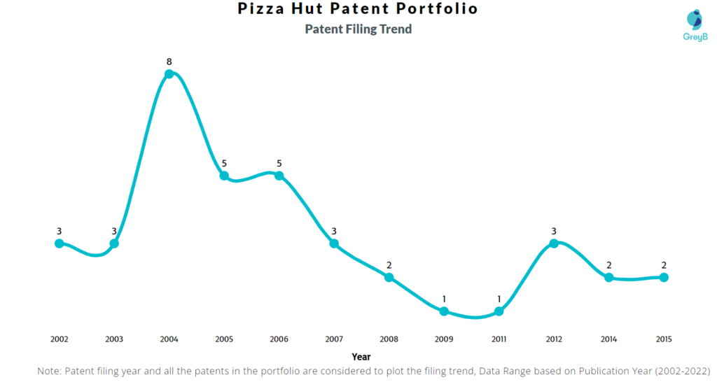Pizza Hut Patents Filing Trend