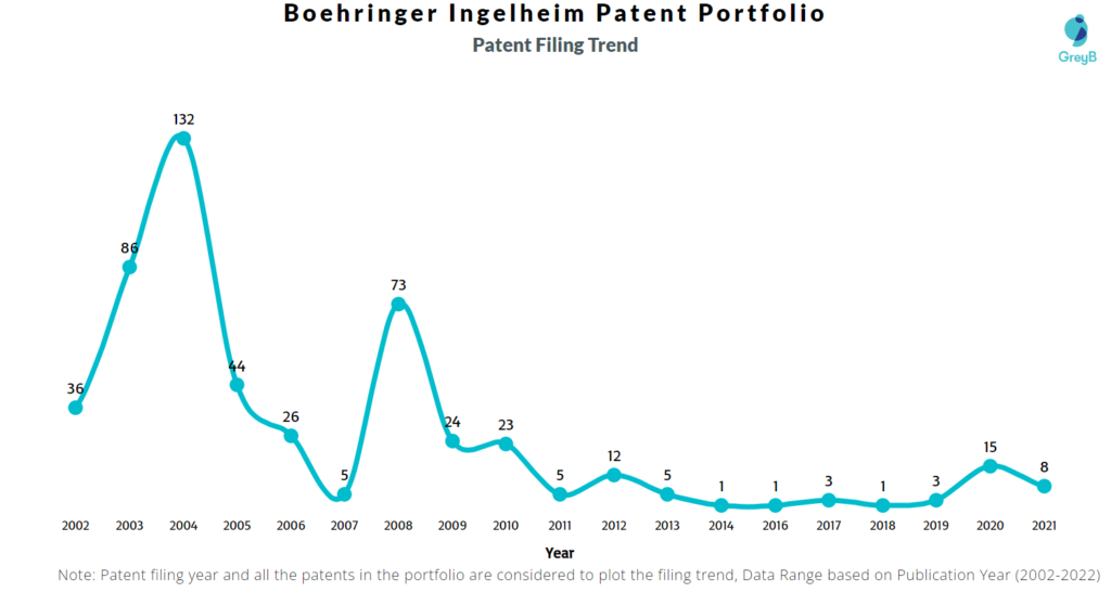 Boehringer Ingelheim Patents Filing Trend