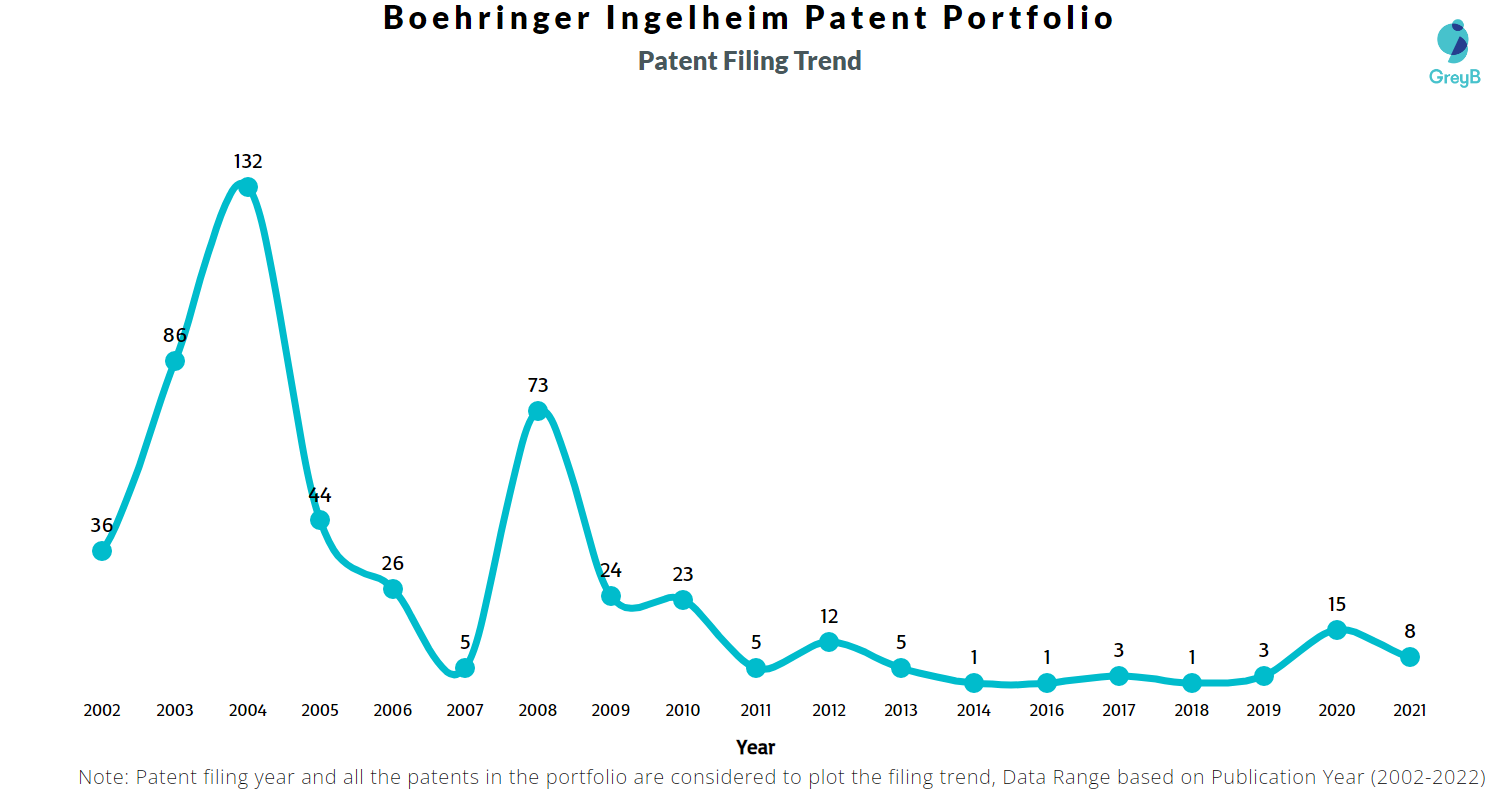 Boehringer Ingelheim Patents - Key Insights and Stats