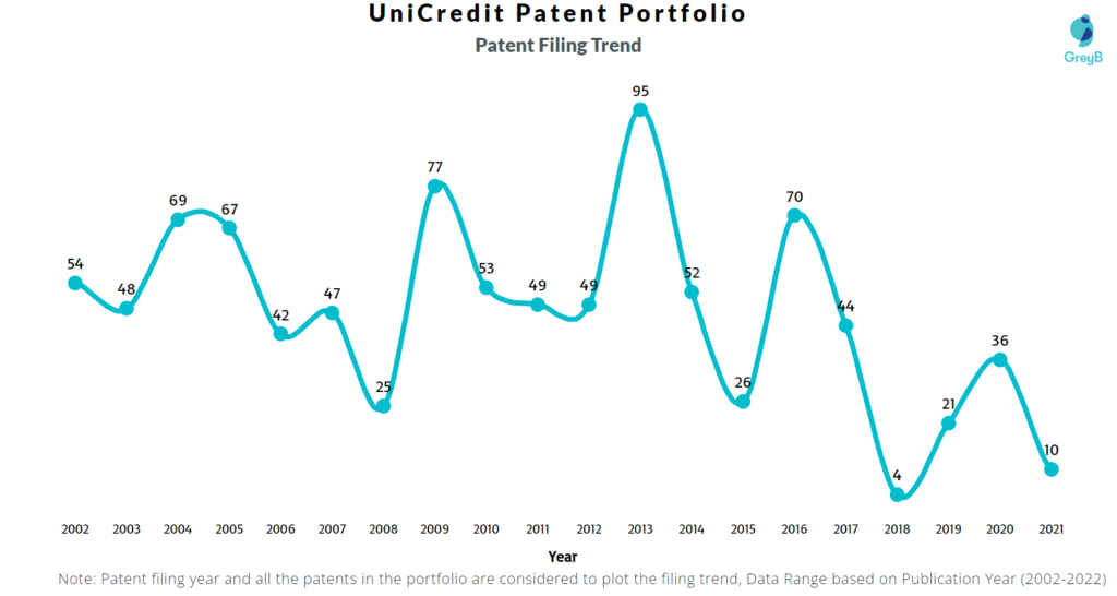 UniCredit Patents Filing Trend