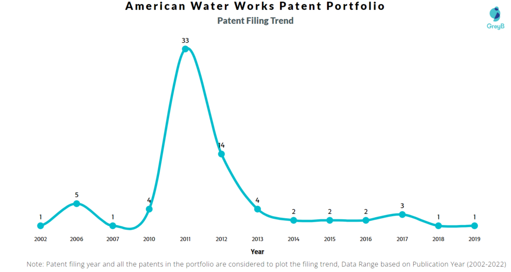 American Water Works Patents Filing Trend