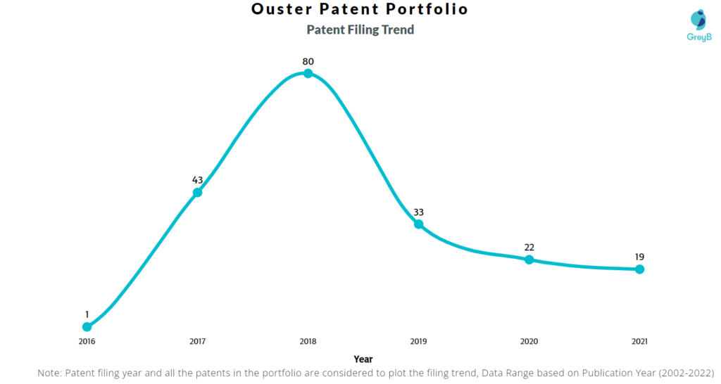 Ouster Patents Filing Trend