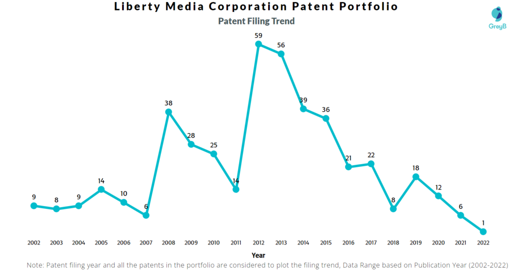 Liberty Media Corporation Patents Filing Trend