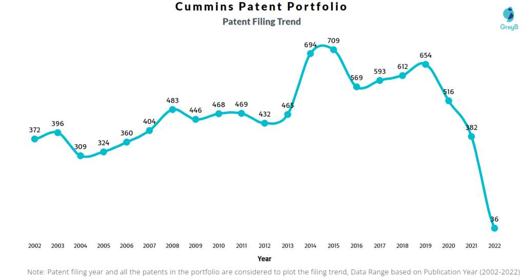 Cummins Patents Filing Trend