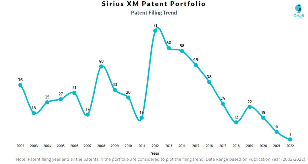 Sirius XM Patents Filing Trend