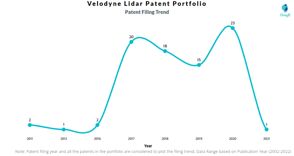 Velodyne Lidar Patents Filing Trend