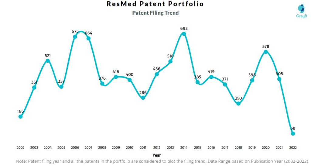 ResMed Patents Filing Year