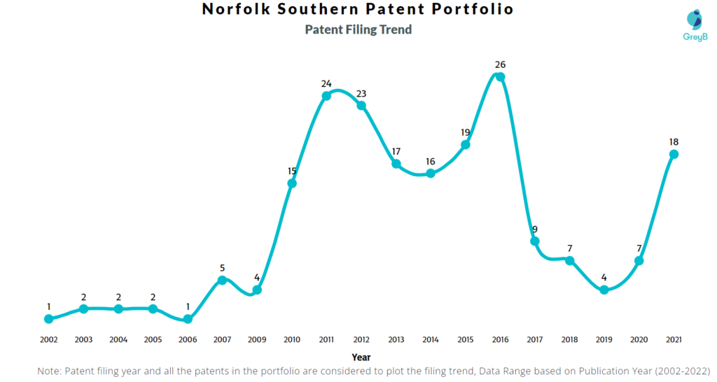 Norfolk Southern Corporation Patents Filing Trend