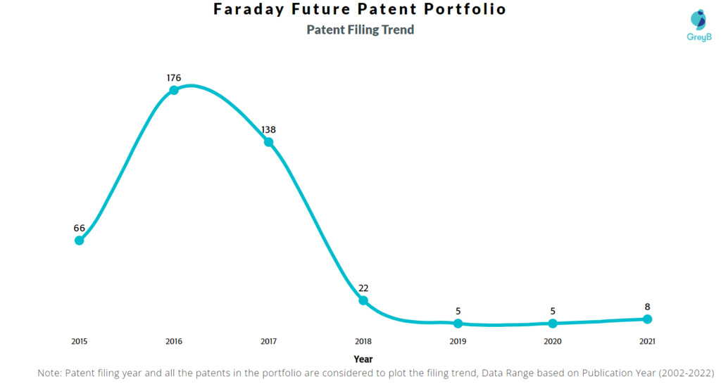 Faraday Future Patents Filing Trend