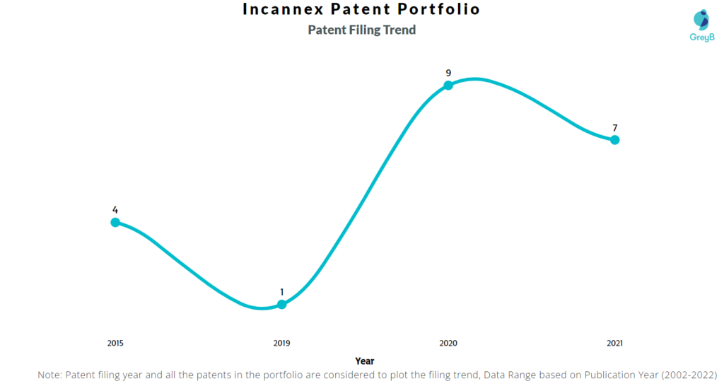 Incannex Healthcare Patents Filing Trend