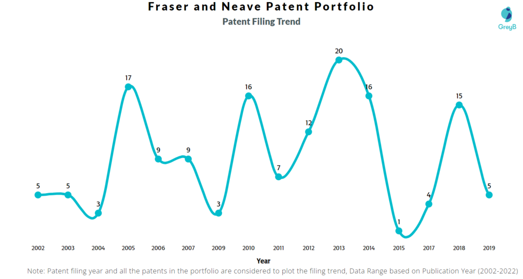 Fraser and Neave Patents Filing Trend