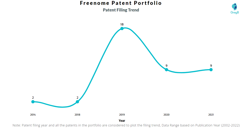 Freenome Patents Filing