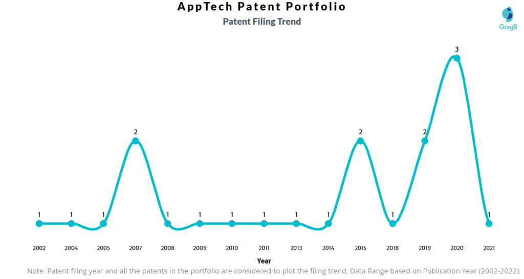AppTech Payments Patents Filing Trend