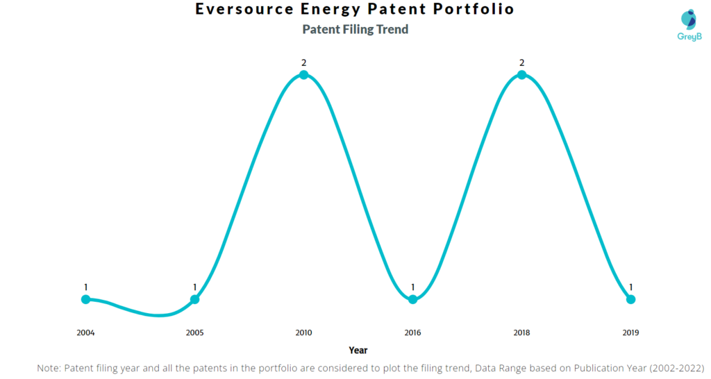 Eversource Energy Patents Filing Trend