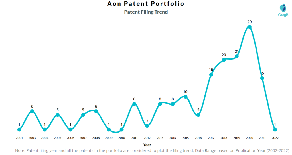 Aon Plc Patents Filing Trend
