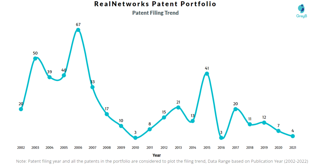 RealNetworks Patents Filing Trend