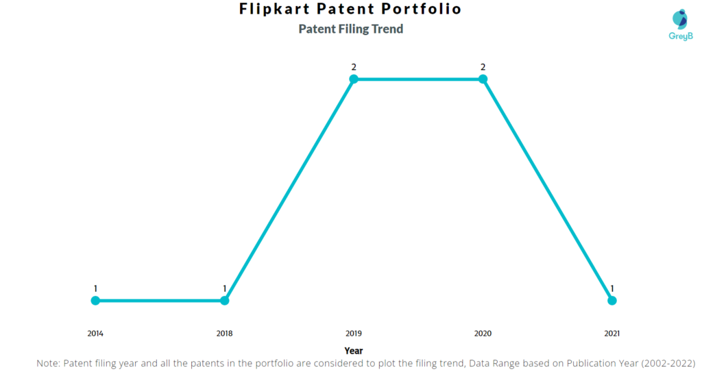 Flipkart Patents Filing Trend