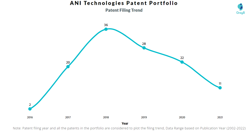 ANI Technologies Patents Filing Trend