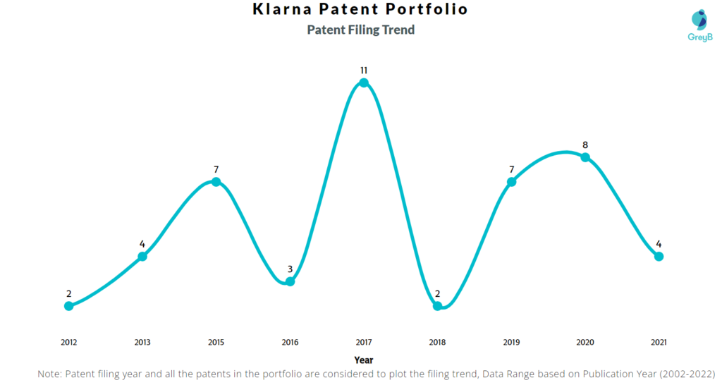 Klarna Patents Filing Trend