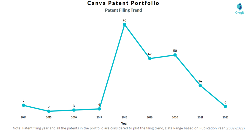 Canva Patents Filing Trend