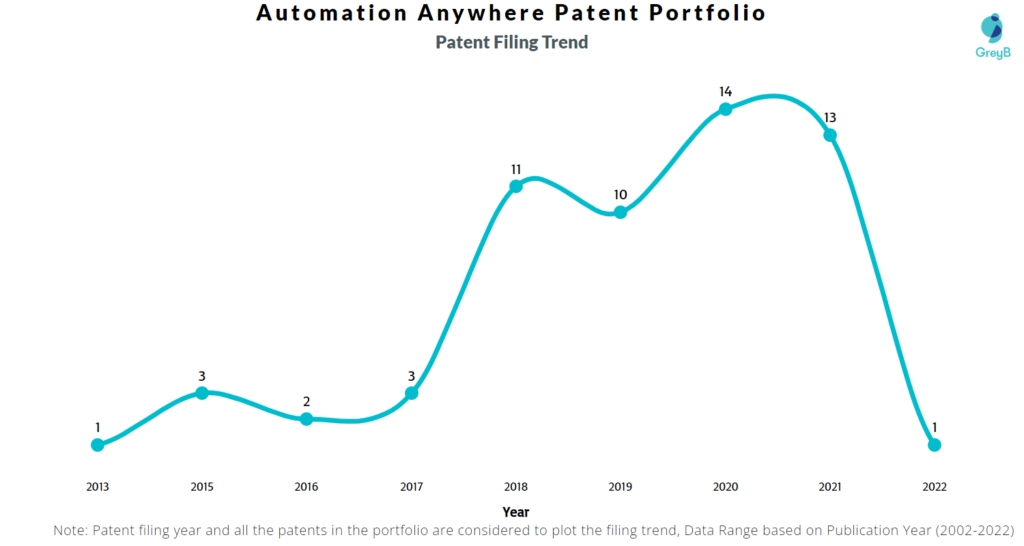 Automation Anywhere Patents Filing Trend
