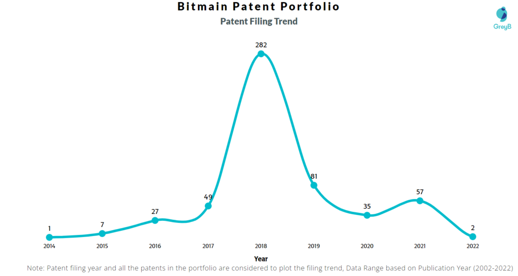 Bitmain Patents Filing Trend