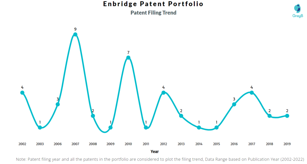 Enbridge Patents Filing Trend