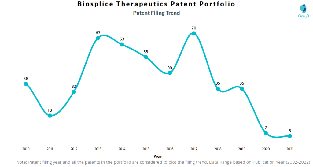 Biosplice Therapeutics Patents Filing Trend