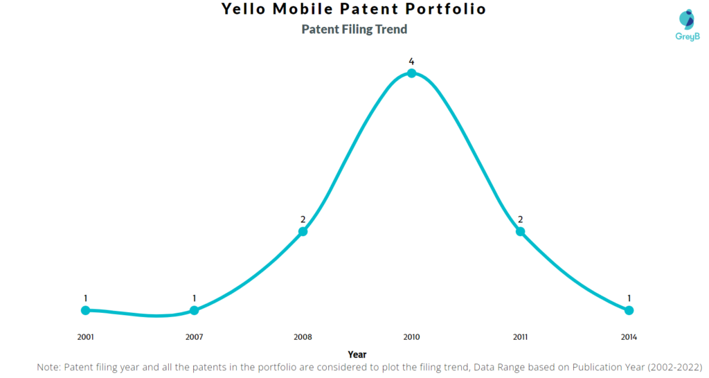 Yello Mobile Patents Filing Trend