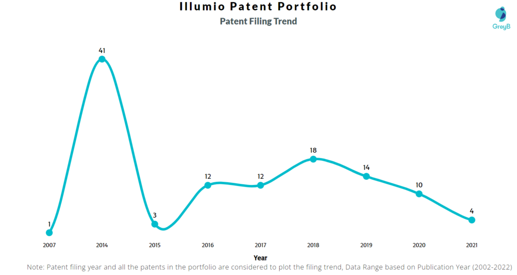 Illumio Patents Filing Trend