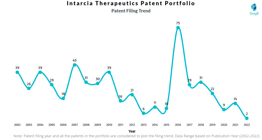 Intarcia Therapeutics Patents Filing Trend