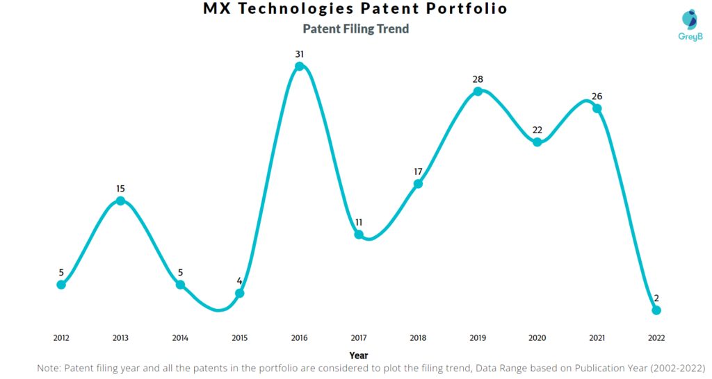 MX Technologies Patents Filing Trend