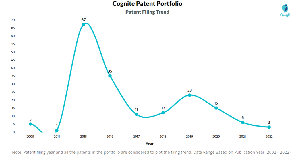 Cognite Patents Filing Trend