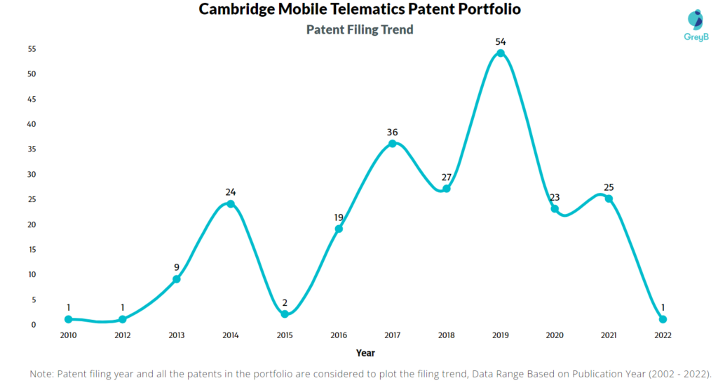 Cambridge Mobile Telematics Patents Filing Trend