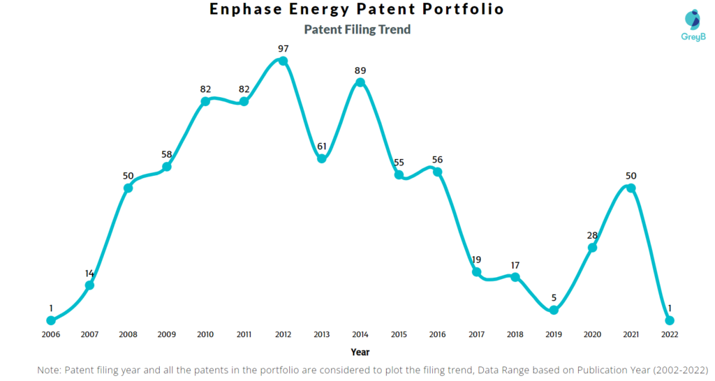 Enphase Energy Patents Filing Trend