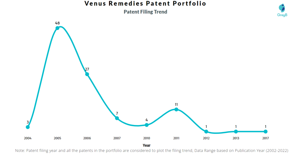 Venus Remedies Patents Filing Trend